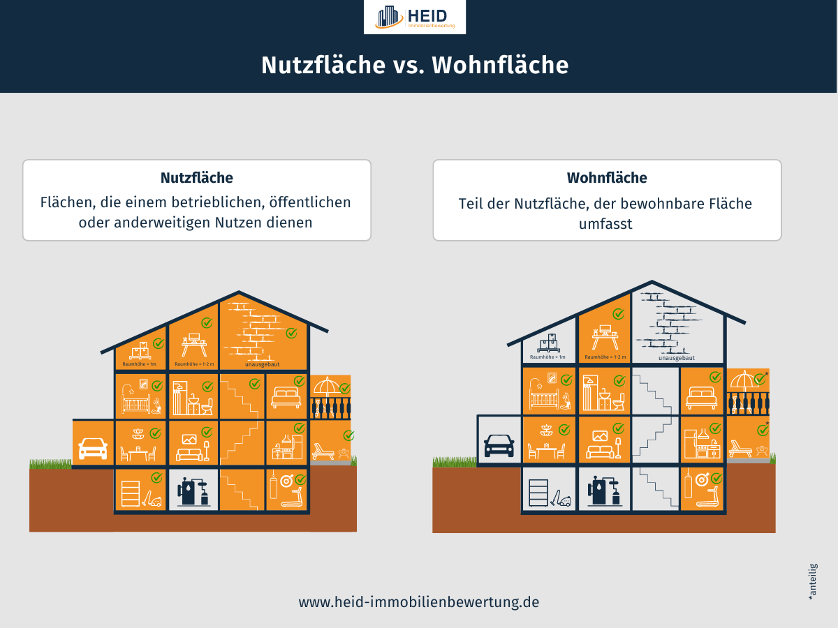 Nutzfläche vs. Wohnfläche