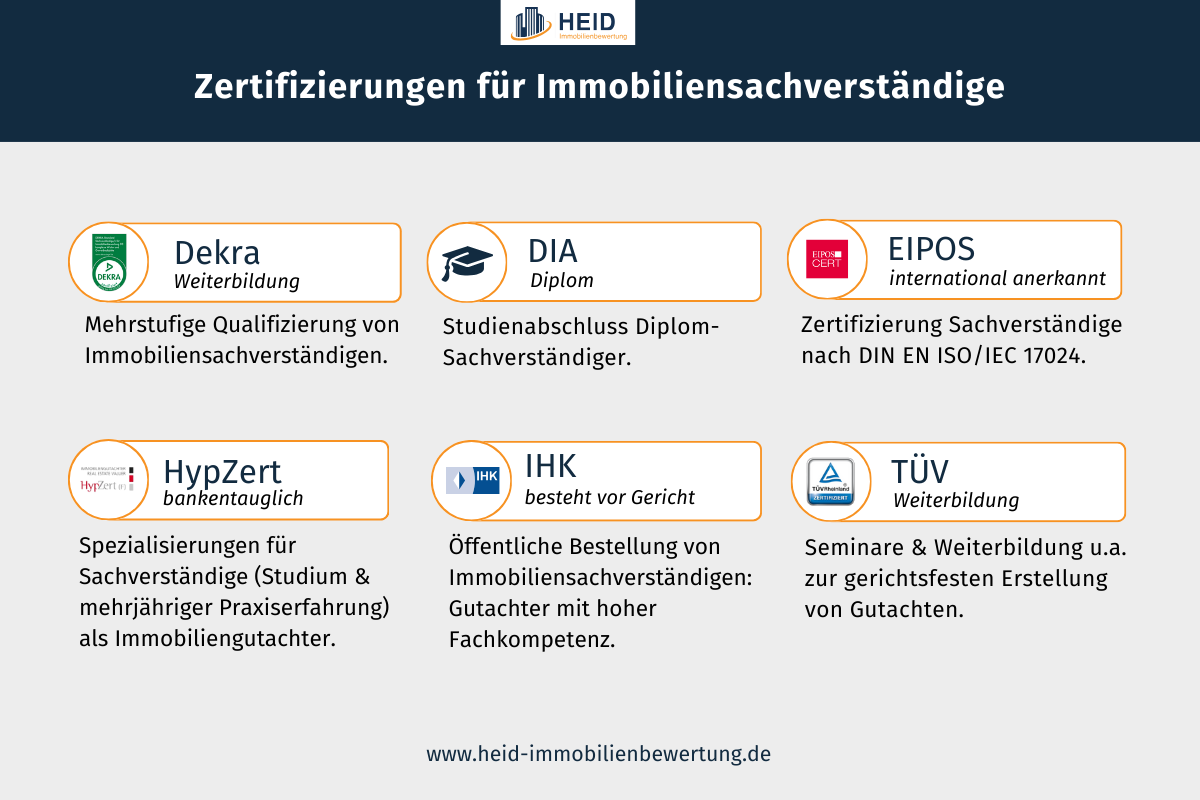 Zertifizierungen für Immobiliensachverständige