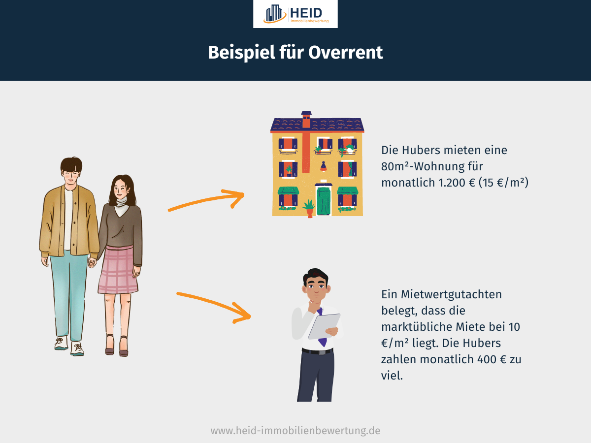 Vereinfachte Darstellung von Overrent anhand eines Beispiels