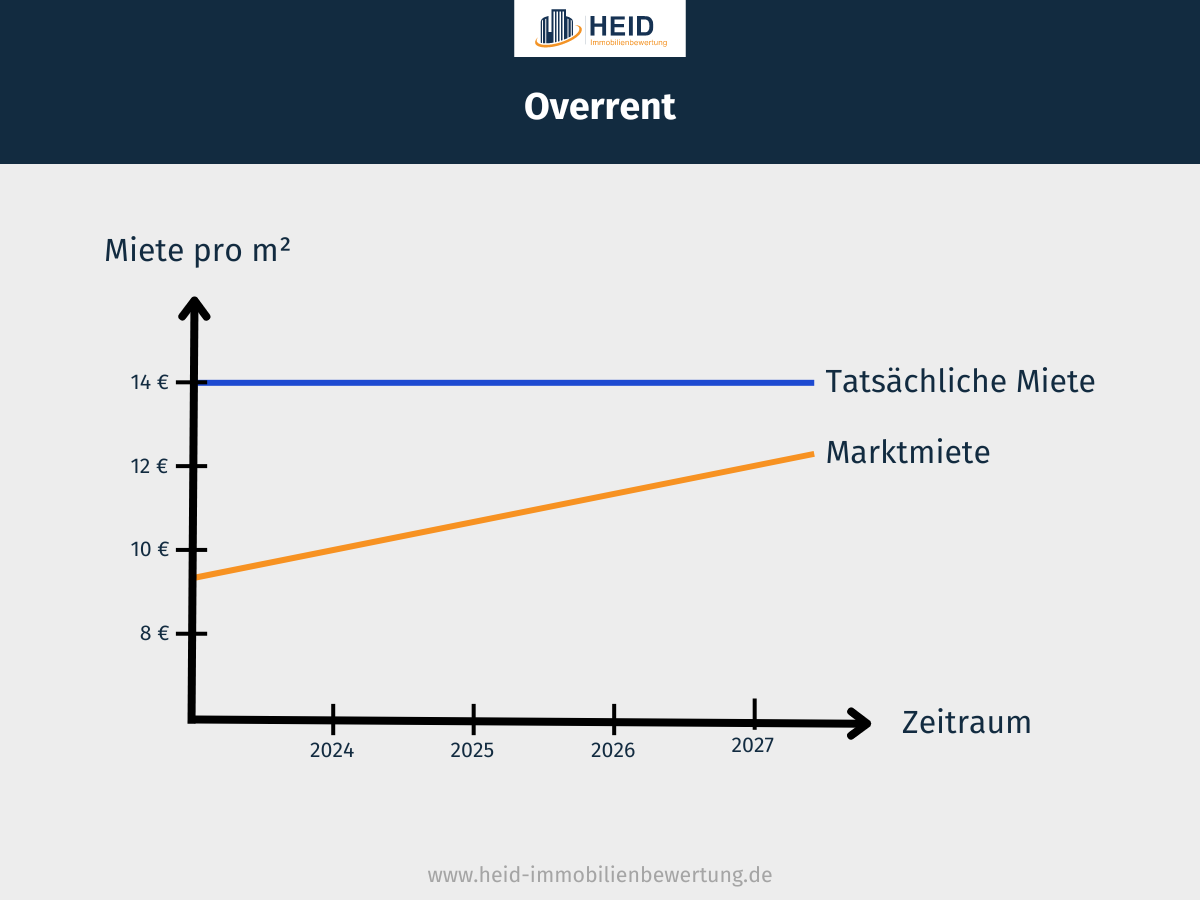 Vereinfachte Darstellung von Overrent