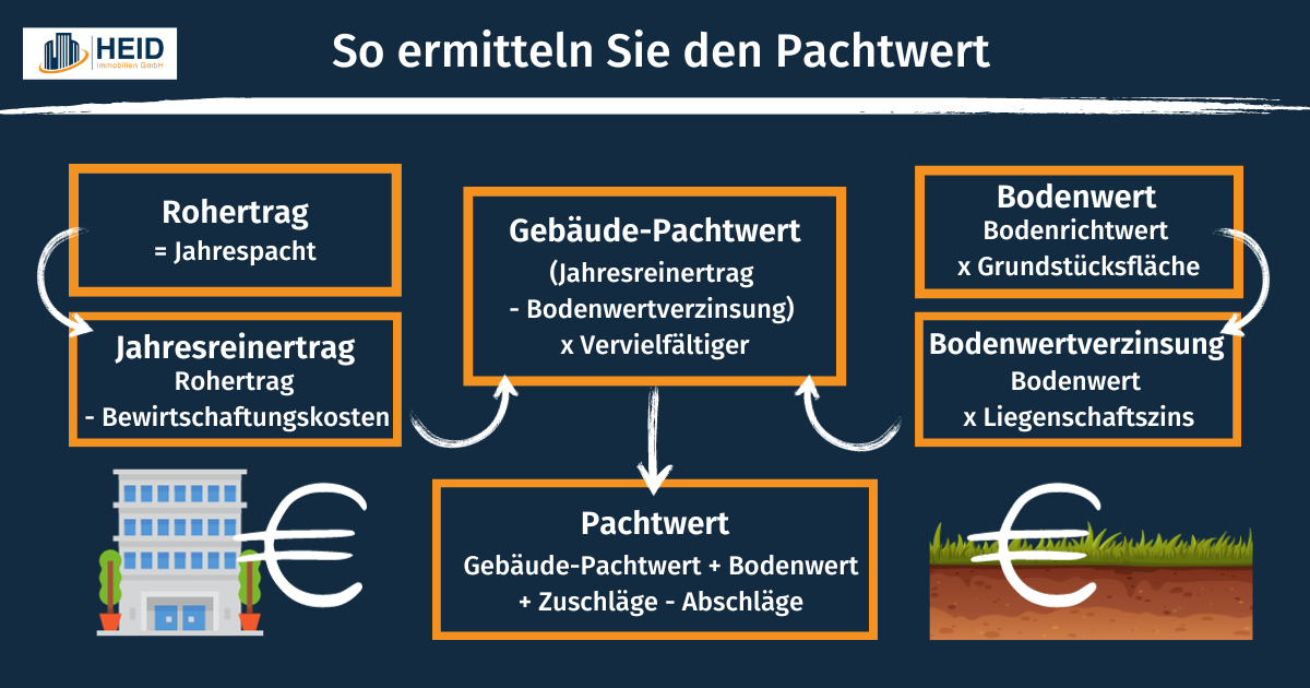 Diese Grafik zeigt die Berechnung des Pachtwertes.