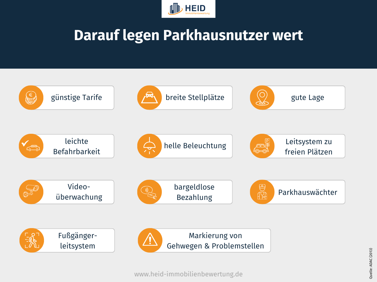 Parkhaus-Kriterien (Infografik)