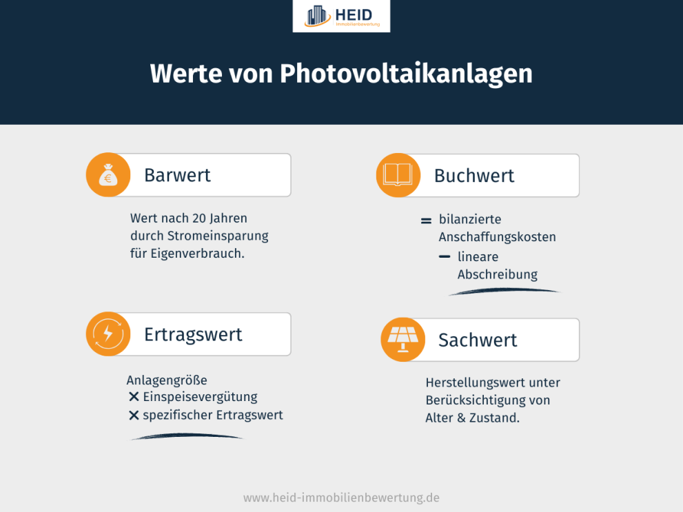 Werte von Photovoltaikanlagen (Infografik)