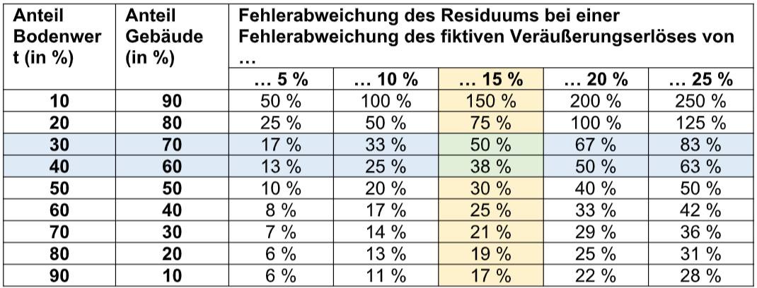 Abweichung des Residuums aus dem Schnittpunkt des Verhältnisses und der Schwankung