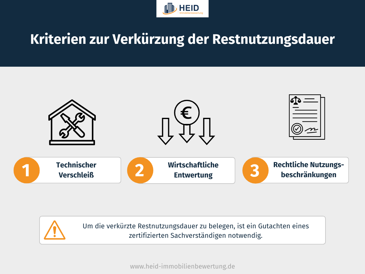 Kriterien zur Verkürzung der Restnutzungsdauer sind technischer Verschleiß, wirtschaftliche Entwertung und rechtliche Nutzungsbeschränkungen.