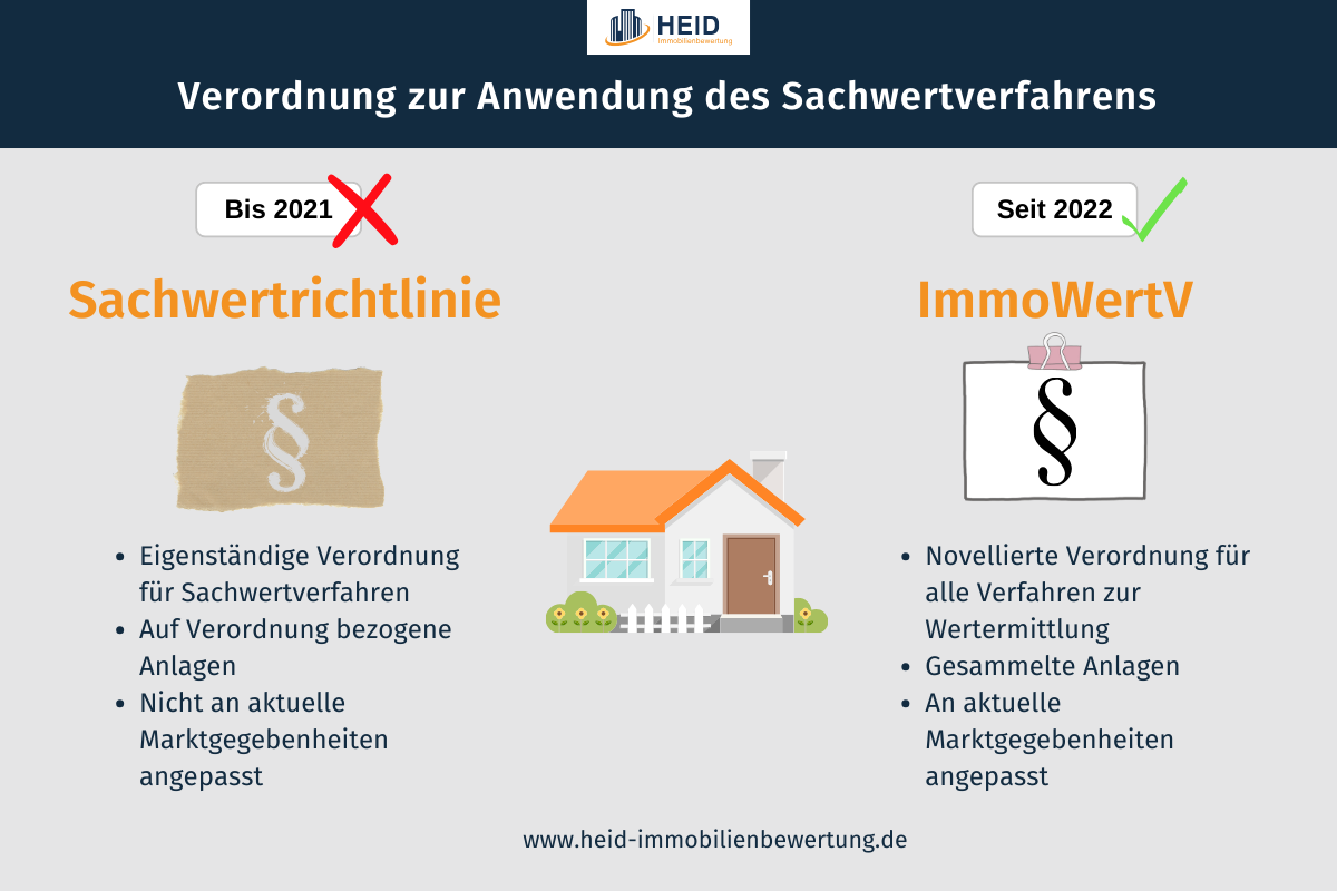 Schaubild zur Gültigkeit von Sachwertrichtlinie und ImmoWertV