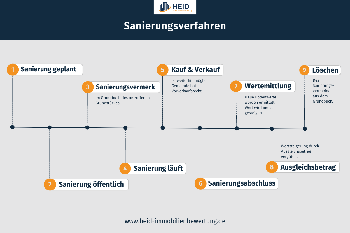 Ablauf des Sanierungsverfahrens