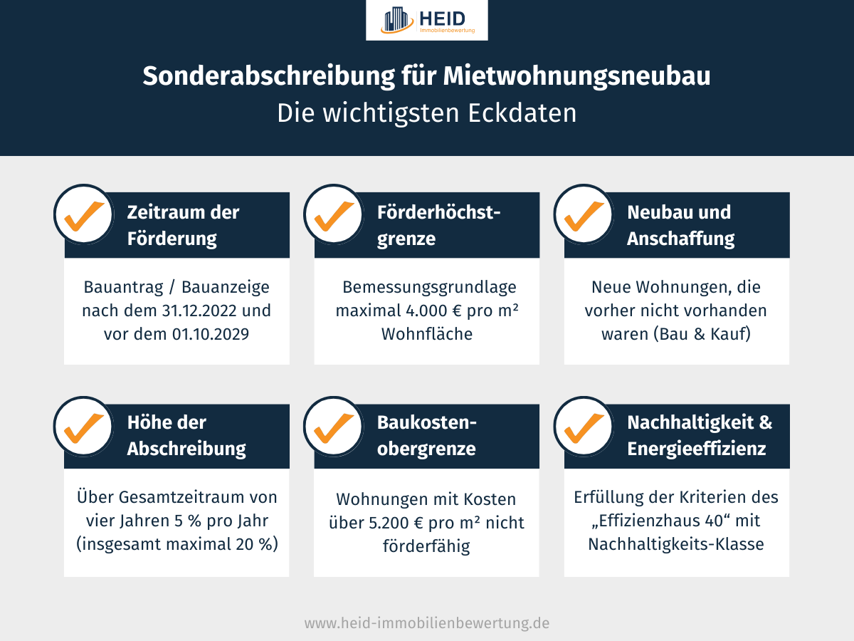 Infografik mit Eckdaten zur Sonderabschreibung für Mietwohnungsneubau