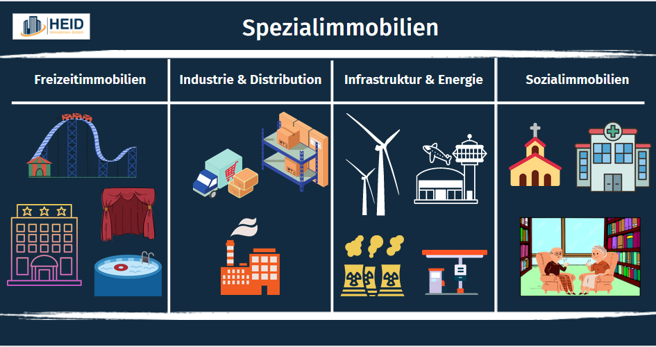 Spezialimmobilien Arten (Infografik)