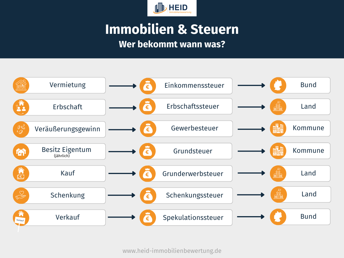 Immobilien & Steuern