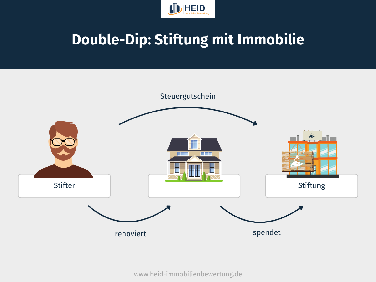 Double Dip: Stifter renoviert und spendet Immobilie an Stiftung