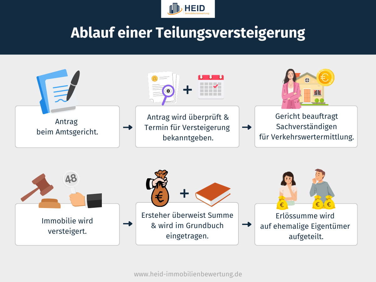 Ablauf einer Teilungsversteigerung