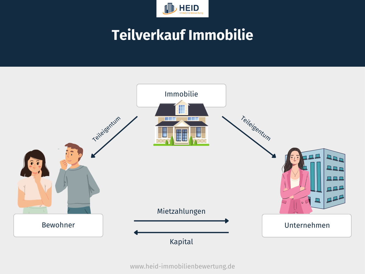 So funktioniert der Teilverkauf einer Immobilie.