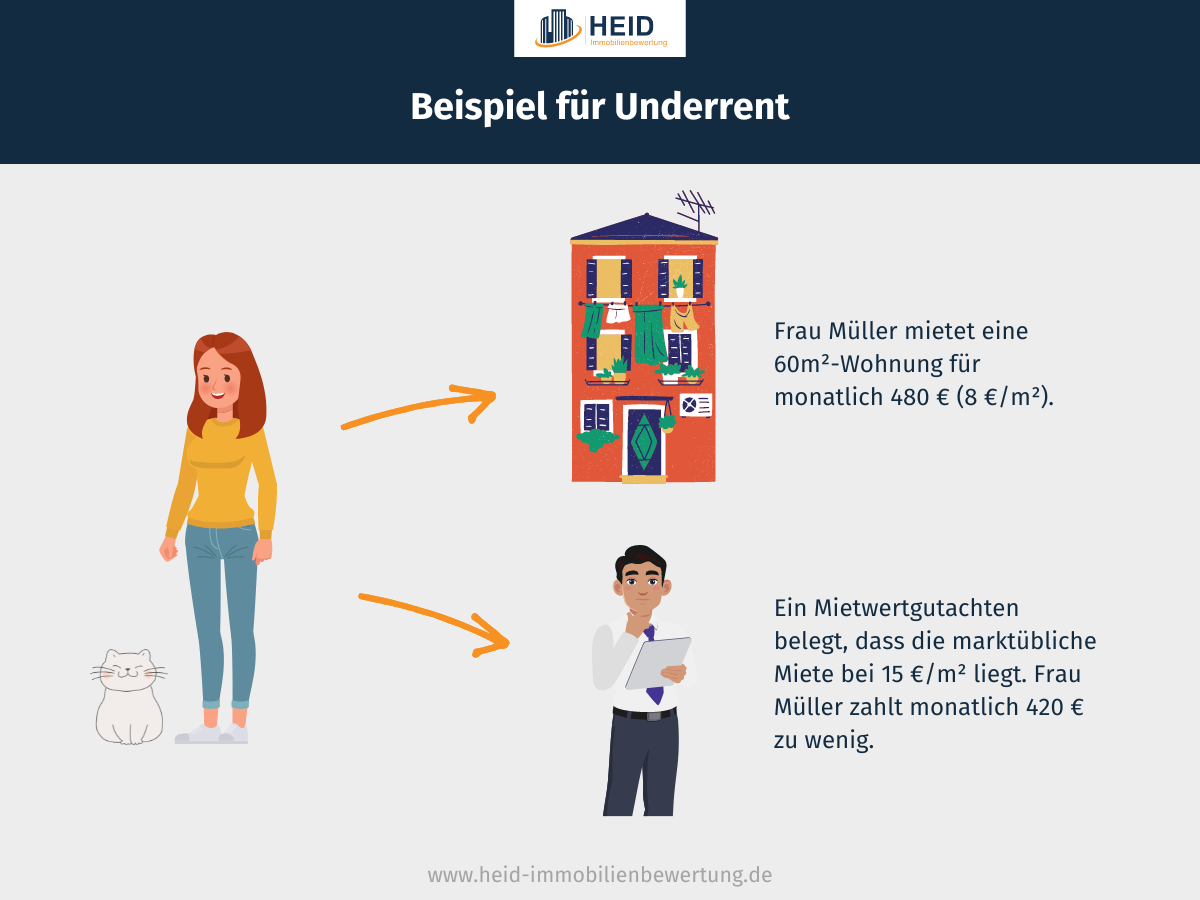 Vereinfachte Darstellung von Underrent anhand eines Beispiels.