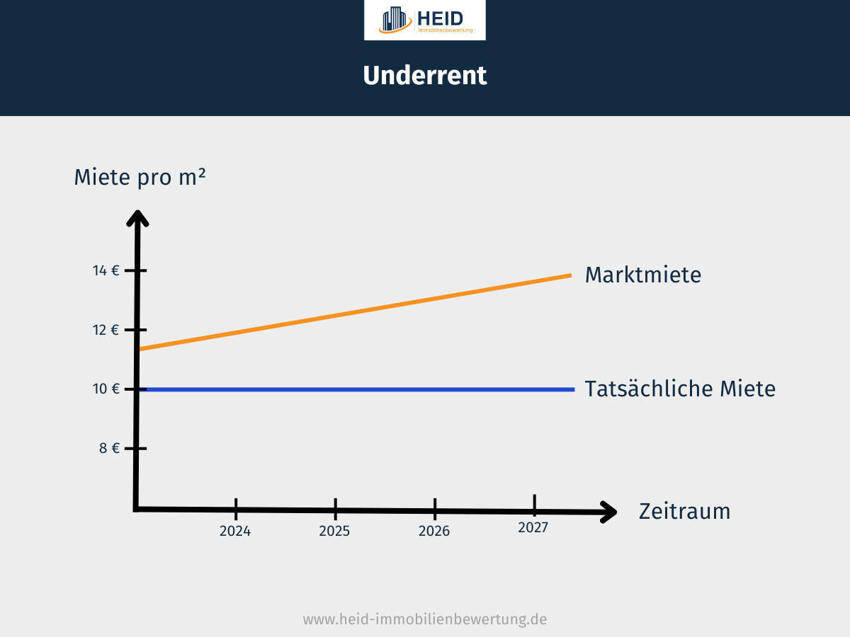 Vereinfachte Darstellung von Underrent