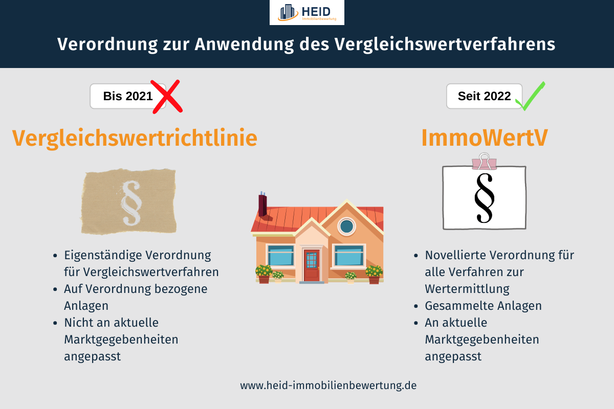 Schaubild zur Gültigkeit von Vergleichswertrichtlinie und ImmoWertV