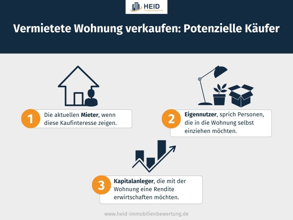 Infografik zeigt die potentiellen Käufer für den Verkauf einer vermieteten Wohnung.