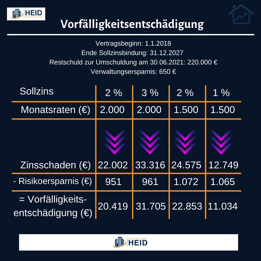 Erstaunlich Wie Hoch Ist Eine Vorfälligkeitsentschädigung Bild