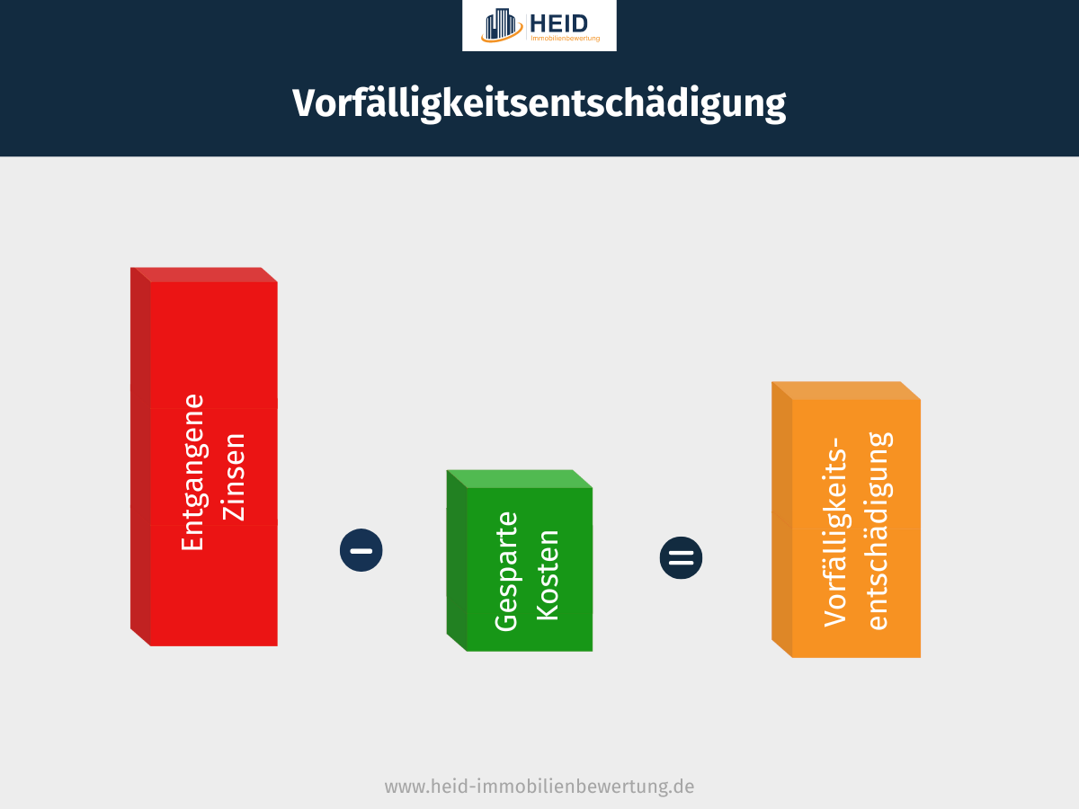 Infografik zur Vorfälligkeitsentschädigung