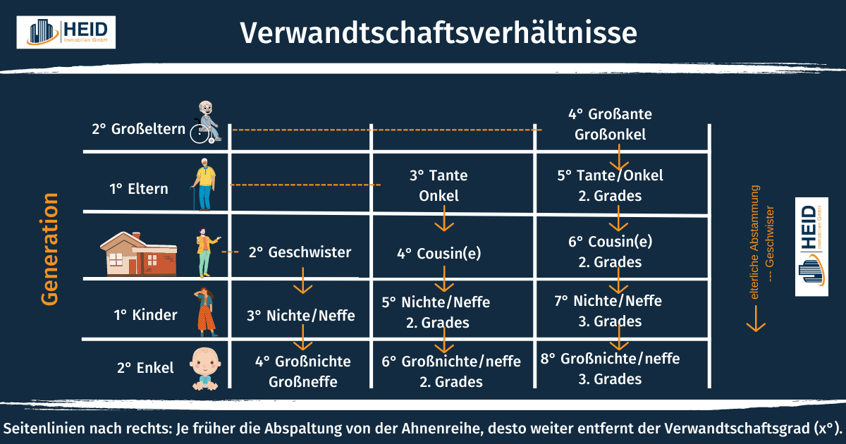 Verwandtschaftsverhältnisse