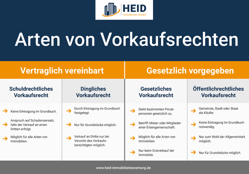 Infografik mit Arten des Vorkaufsrechts