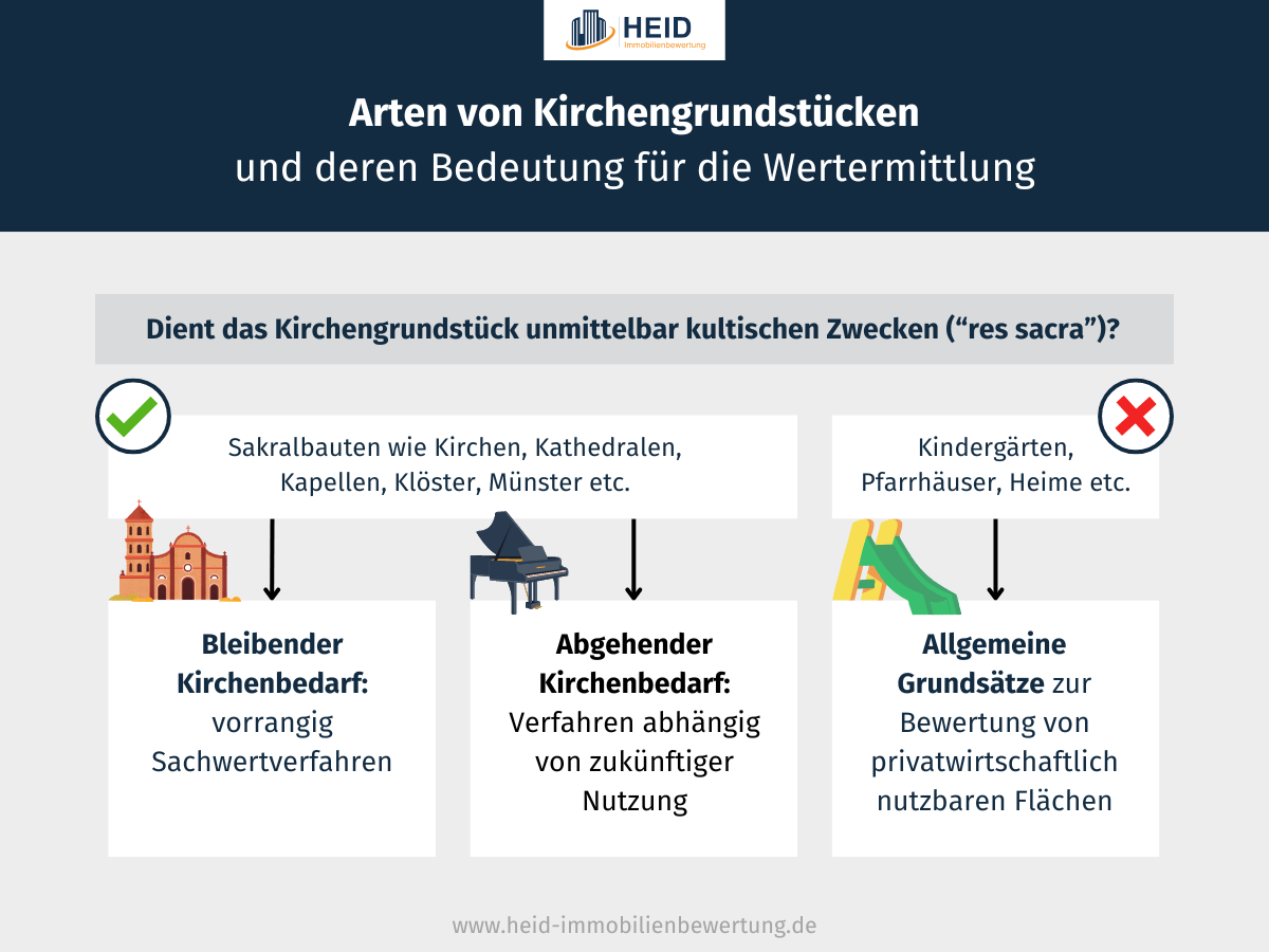 Infografik zu den Arten von Kirchengrundstücken und deren Bewertung