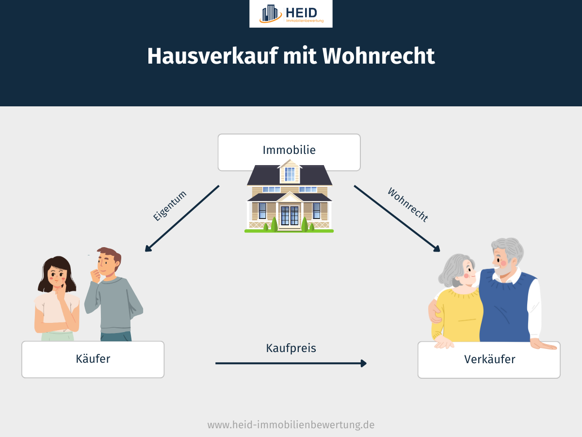 Hausverkauf mit Wohnrecht