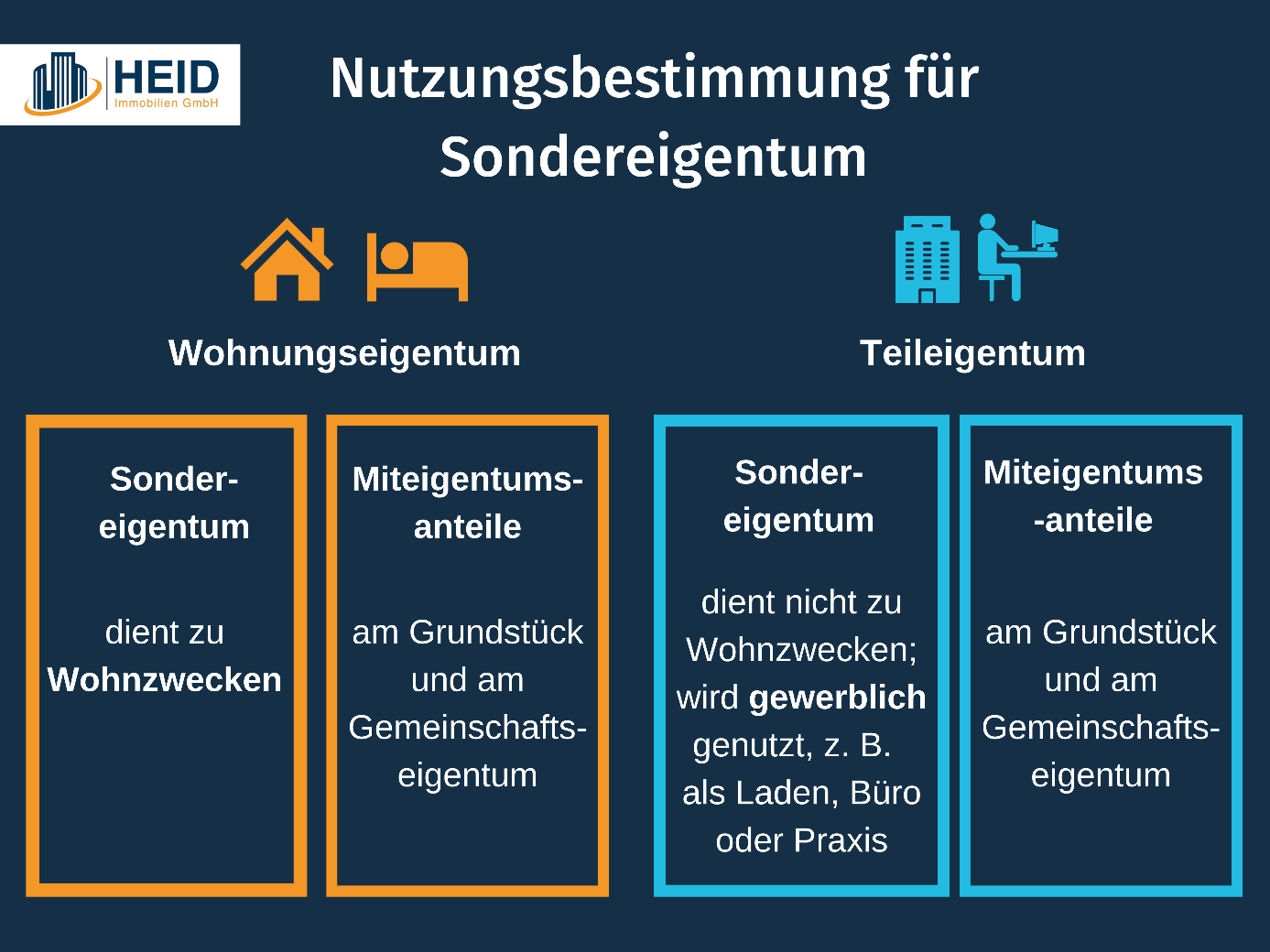 Infografik zu Nutzungsbestimmung für Sondereigentum