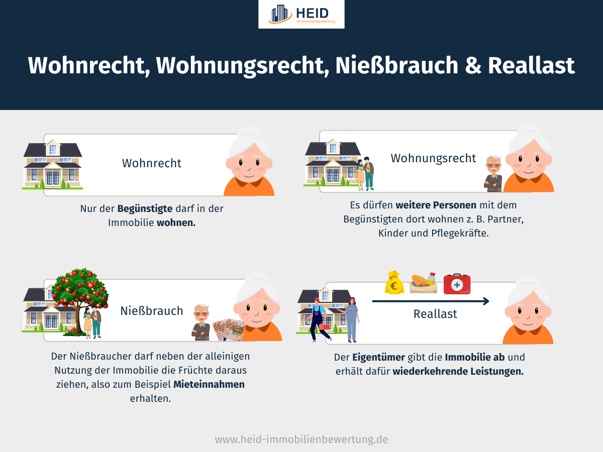 Unterschied zwischen Wohnrecht, Wohnungsrecht, Nießbrauch und Reallast